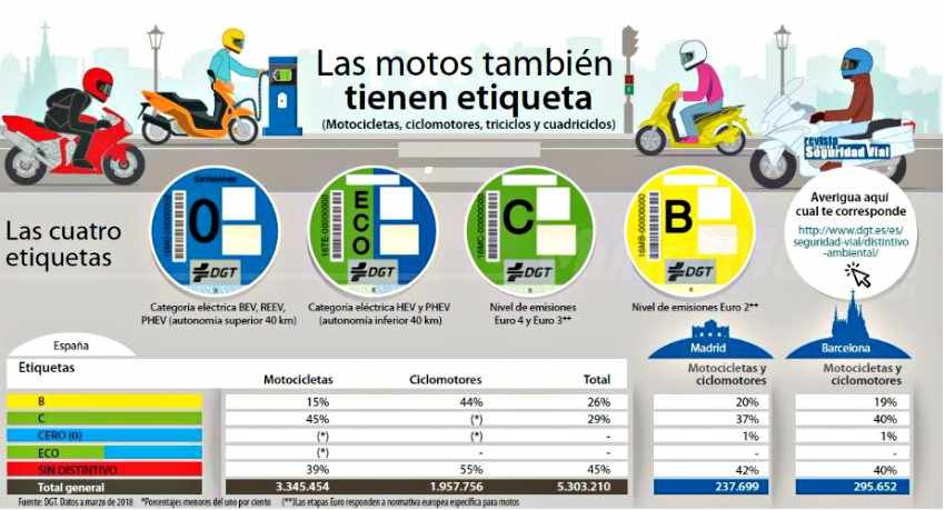 ANESDOR denuncia un “vacío legal” para más de un millón de motos por el etiquetado ambiental